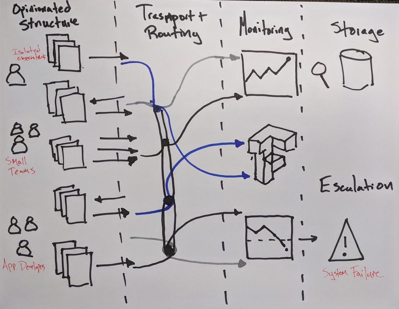 5 Distinct Problem Spaces of Observability