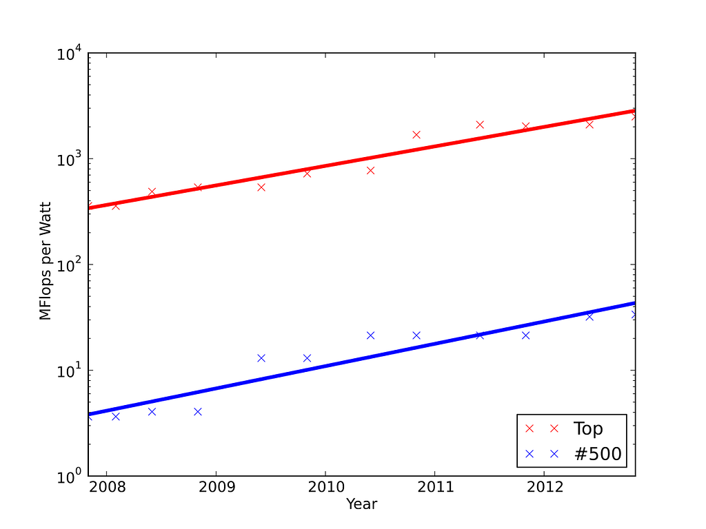 FLOPS per watt from https://en.wikipedia.org/wiki/Performance_per_watt