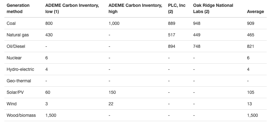Carbon intensity from https://blueskymodel.org/kilowatt-hour