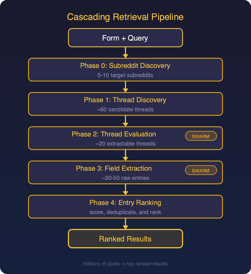 Hiveminer cascading retrieval pipeline diagram